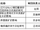 喜报！暗网禁区
喜获大学生创新创业训练计划项目立项